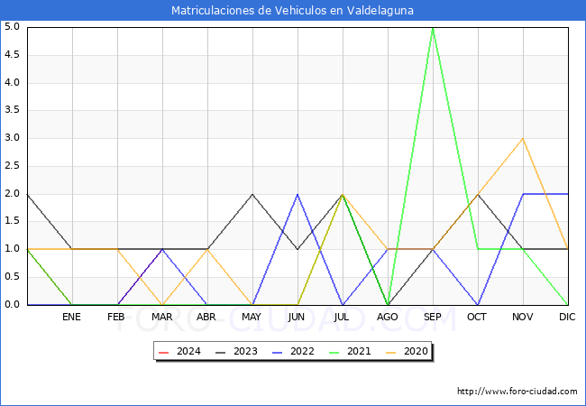 estadsticas de Vehiculos Matriculados en el Municipio de Valdelaguna hasta Marzo del 2024.