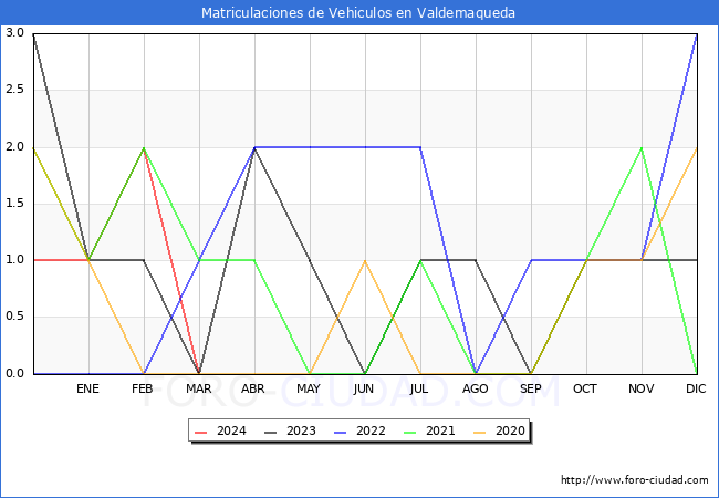 estadsticas de Vehiculos Matriculados en el Municipio de Valdemaqueda hasta Marzo del 2024.