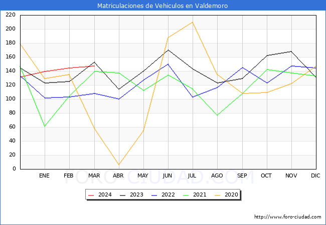 estadsticas de Vehiculos Matriculados en el Municipio de Valdemoro hasta Marzo del 2024.