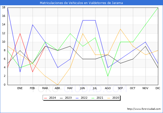 estadsticas de Vehiculos Matriculados en el Municipio de Valdetorres de Jarama hasta Marzo del 2024.