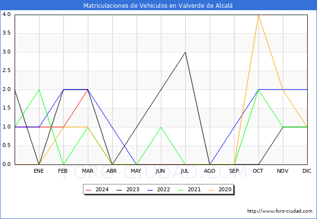 estadsticas de Vehiculos Matriculados en el Municipio de Valverde de Alcal hasta Marzo del 2024.