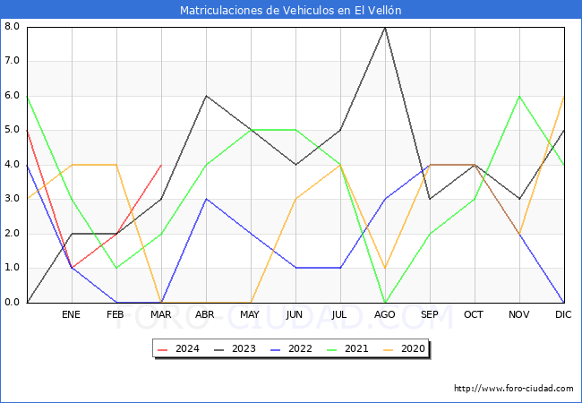 estadsticas de Vehiculos Matriculados en el Municipio de El Velln hasta Marzo del 2024.
