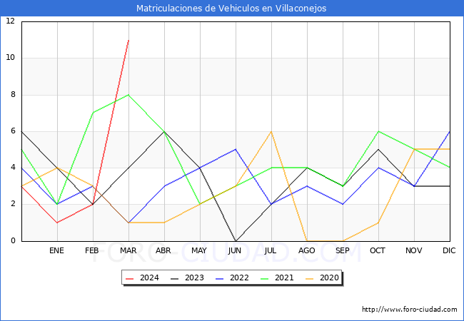 estadsticas de Vehiculos Matriculados en el Municipio de Villaconejos hasta Marzo del 2024.