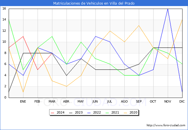 estadsticas de Vehiculos Matriculados en el Municipio de Villa del Prado hasta Marzo del 2024.