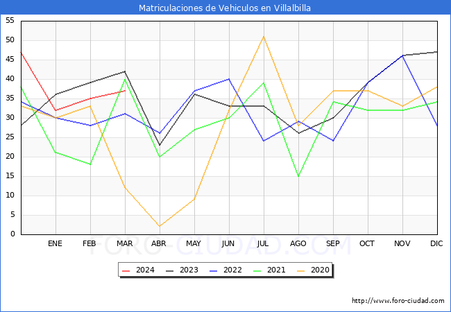 estadsticas de Vehiculos Matriculados en el Municipio de Villalbilla hasta Marzo del 2024.