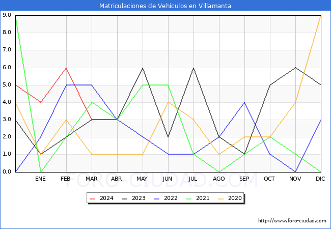 estadsticas de Vehiculos Matriculados en el Municipio de Villamanta hasta Marzo del 2024.