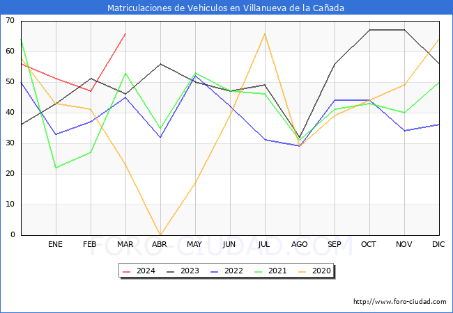 estadsticas de Vehiculos Matriculados en el Municipio de Villanueva de la Caada hasta Marzo del 2024.