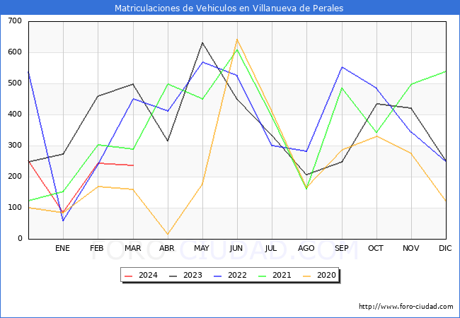 estadsticas de Vehiculos Matriculados en el Municipio de Villanueva de Perales hasta Marzo del 2024.