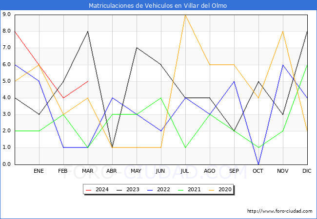 estadsticas de Vehiculos Matriculados en el Municipio de Villar del Olmo hasta Marzo del 2024.