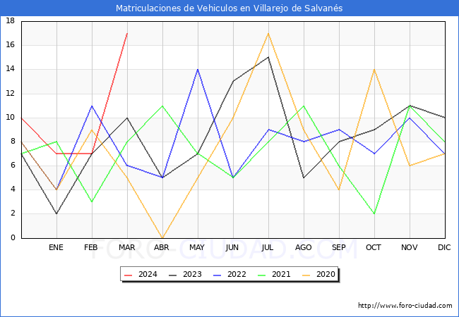 estadsticas de Vehiculos Matriculados en el Municipio de Villarejo de Salvans hasta Marzo del 2024.