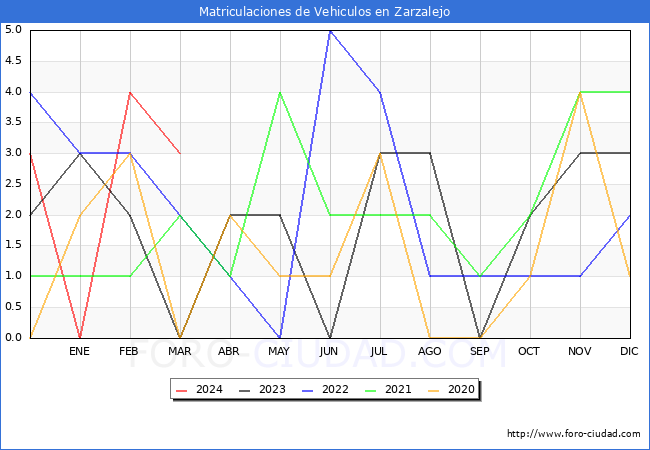 estadsticas de Vehiculos Matriculados en el Municipio de Zarzalejo hasta Marzo del 2024.