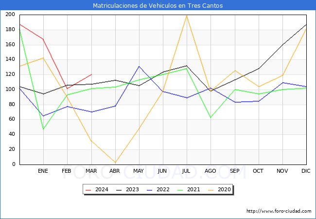 estadsticas de Vehiculos Matriculados en el Municipio de Tres Cantos hasta Marzo del 2024.