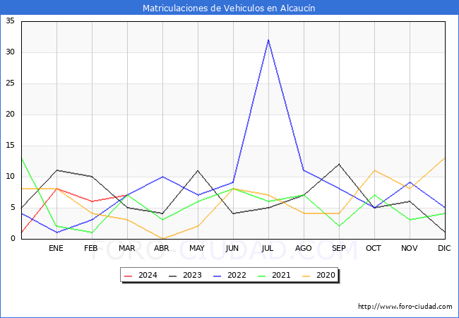 estadsticas de Vehiculos Matriculados en el Municipio de Alcaucn hasta Marzo del 2024.