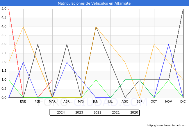 estadsticas de Vehiculos Matriculados en el Municipio de Alfarnate hasta Marzo del 2024.