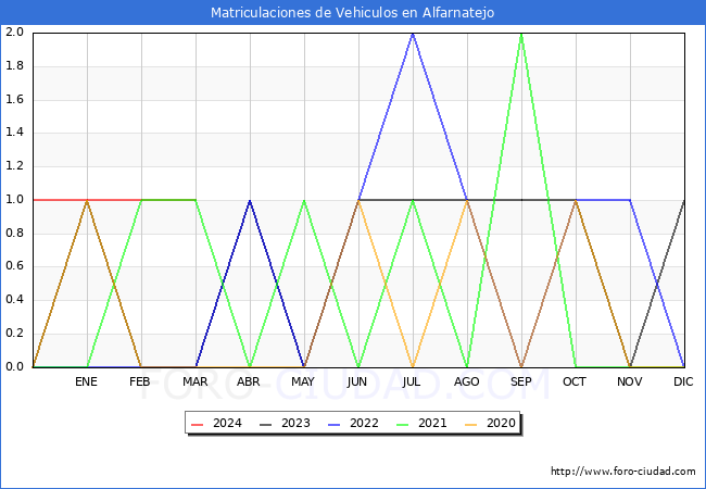 estadsticas de Vehiculos Matriculados en el Municipio de Alfarnatejo hasta Marzo del 2024.