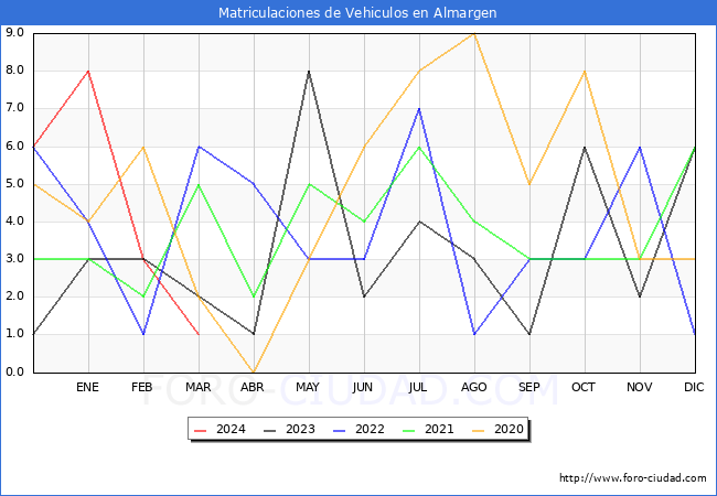 estadsticas de Vehiculos Matriculados en el Municipio de Almargen hasta Marzo del 2024.