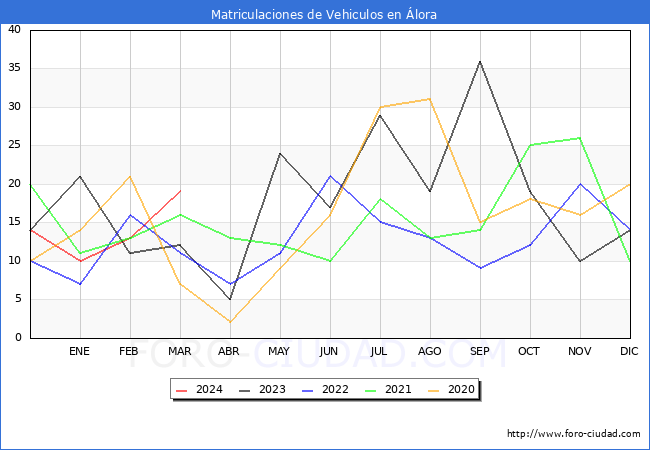 estadsticas de Vehiculos Matriculados en el Municipio de lora hasta Marzo del 2024.