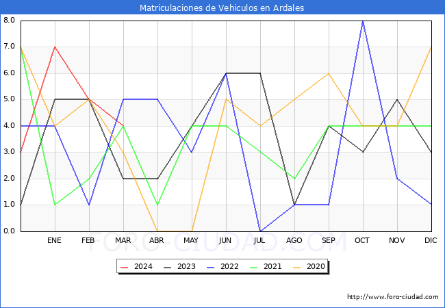 estadsticas de Vehiculos Matriculados en el Municipio de Ardales hasta Marzo del 2024.