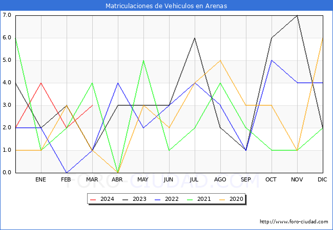 estadsticas de Vehiculos Matriculados en el Municipio de Arenas hasta Marzo del 2024.