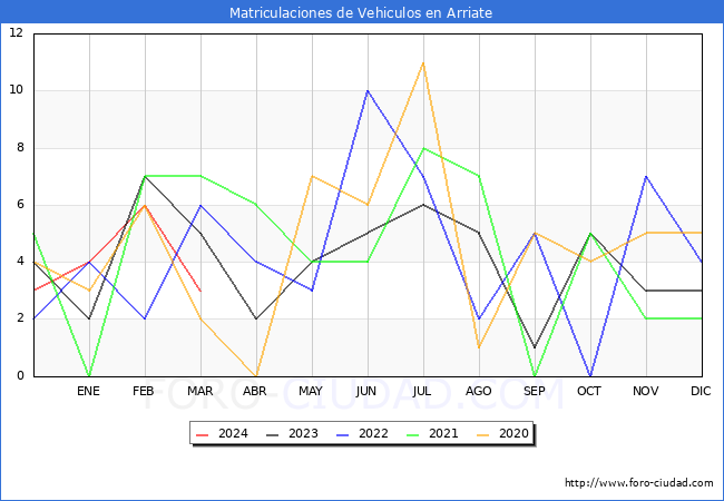 estadsticas de Vehiculos Matriculados en el Municipio de Arriate hasta Marzo del 2024.