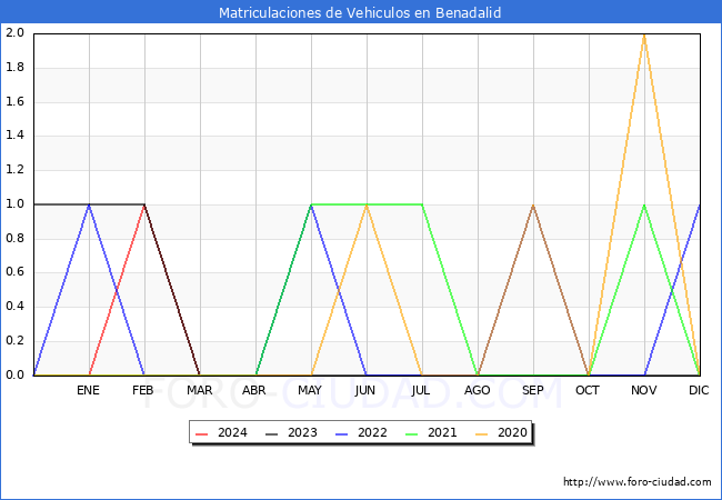 estadsticas de Vehiculos Matriculados en el Municipio de Benadalid hasta Marzo del 2024.