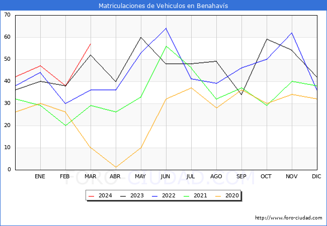 estadsticas de Vehiculos Matriculados en el Municipio de Benahavs hasta Marzo del 2024.
