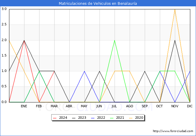 estadsticas de Vehiculos Matriculados en el Municipio de Benalaura hasta Marzo del 2024.