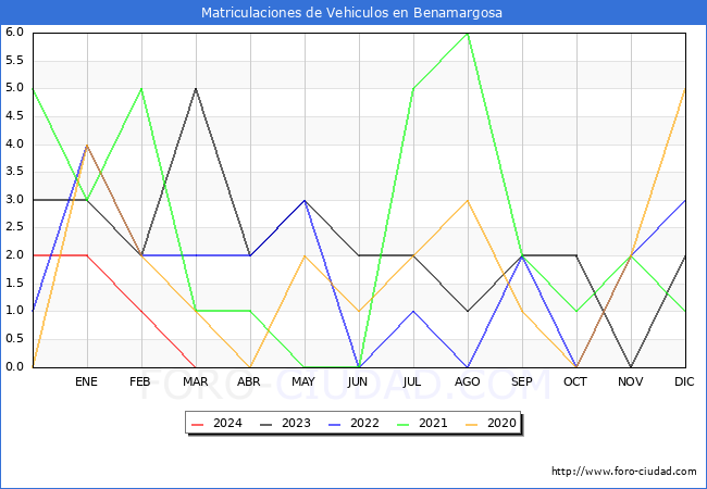 estadsticas de Vehiculos Matriculados en el Municipio de Benamargosa hasta Marzo del 2024.