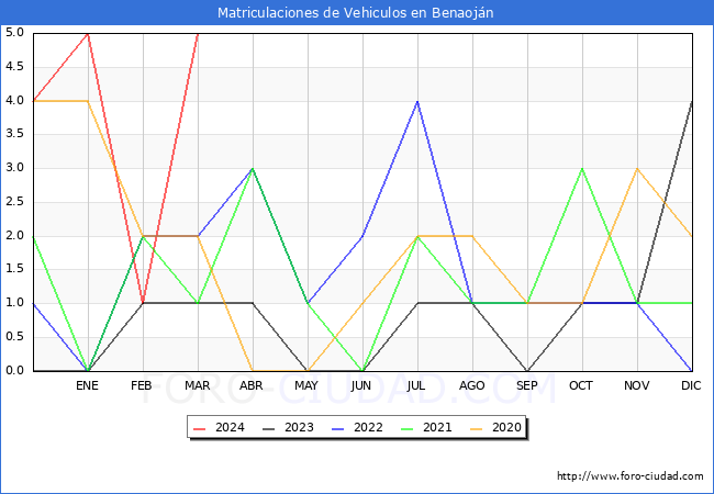 estadsticas de Vehiculos Matriculados en el Municipio de Benaojn hasta Marzo del 2024.