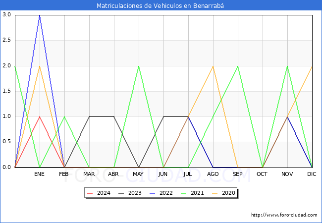 estadsticas de Vehiculos Matriculados en el Municipio de Benarrab hasta Marzo del 2024.