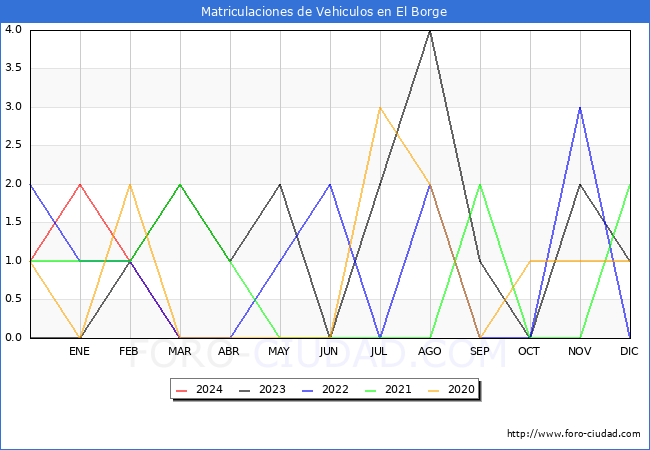 estadsticas de Vehiculos Matriculados en el Municipio de El Borge hasta Marzo del 2024.