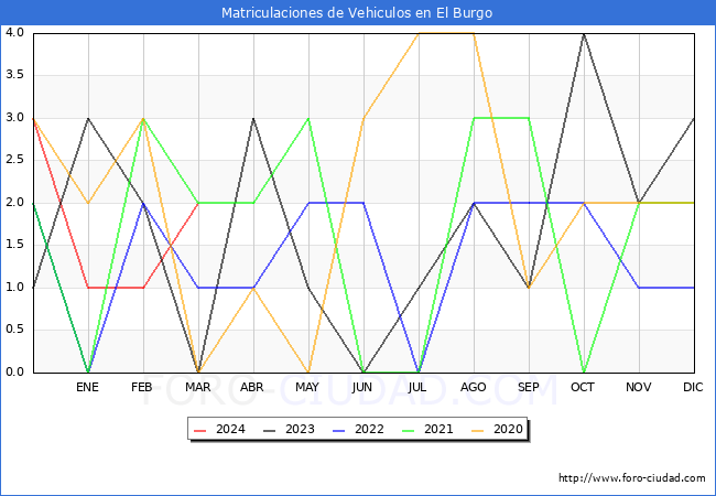 estadsticas de Vehiculos Matriculados en el Municipio de El Burgo hasta Marzo del 2024.