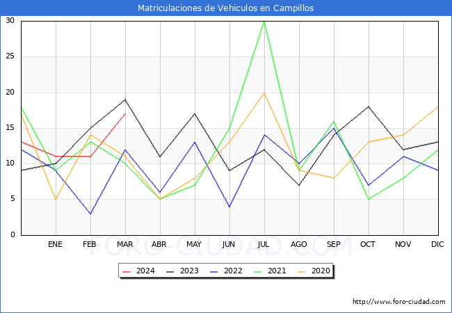 estadsticas de Vehiculos Matriculados en el Municipio de Campillos hasta Marzo del 2024.