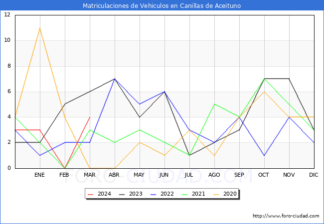 estadsticas de Vehiculos Matriculados en el Municipio de Canillas de Aceituno hasta Marzo del 2024.