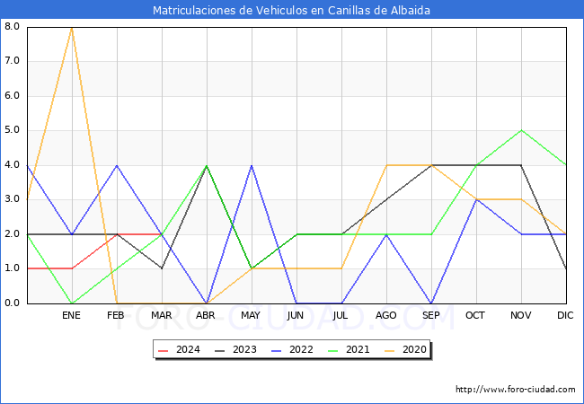 estadsticas de Vehiculos Matriculados en el Municipio de Canillas de Albaida hasta Marzo del 2024.