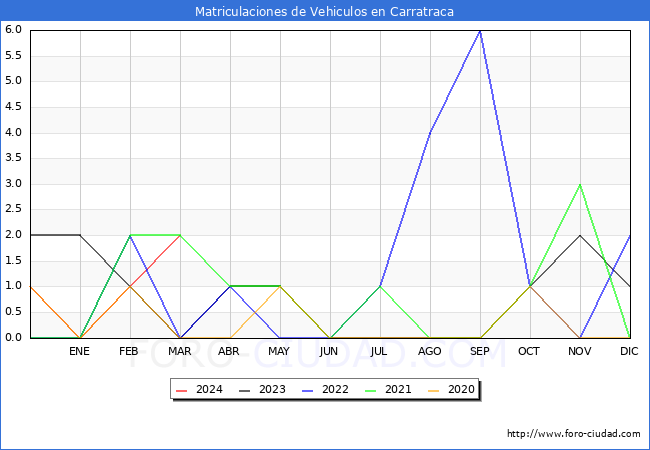 estadsticas de Vehiculos Matriculados en el Municipio de Carratraca hasta Marzo del 2024.