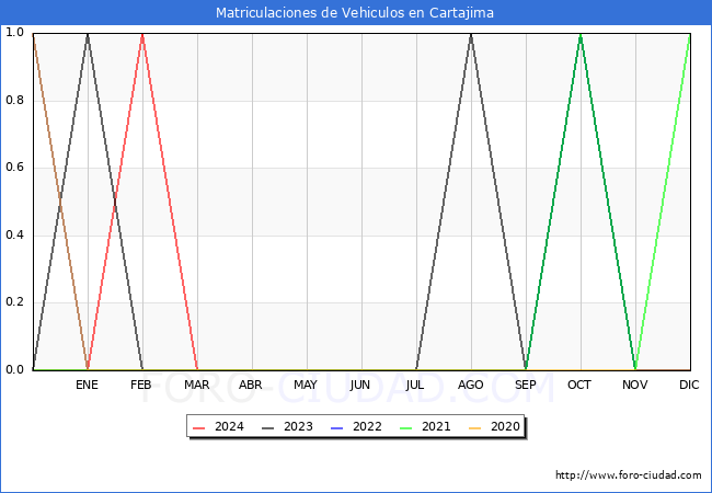 estadsticas de Vehiculos Matriculados en el Municipio de Cartajima hasta Marzo del 2024.