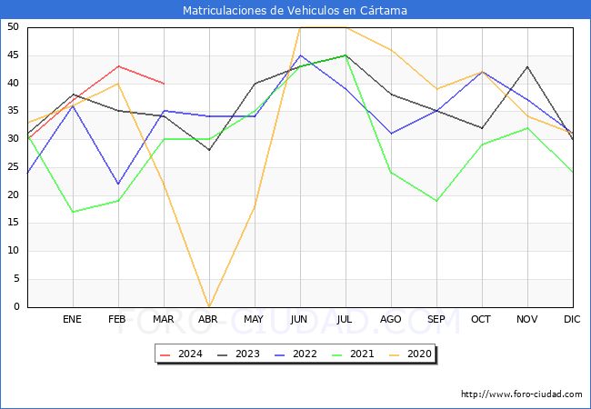 estadsticas de Vehiculos Matriculados en el Municipio de Crtama hasta Marzo del 2024.