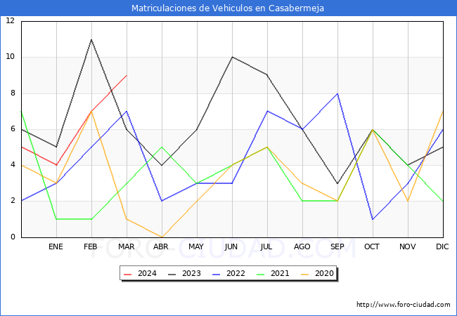 estadsticas de Vehiculos Matriculados en el Municipio de Casabermeja hasta Marzo del 2024.