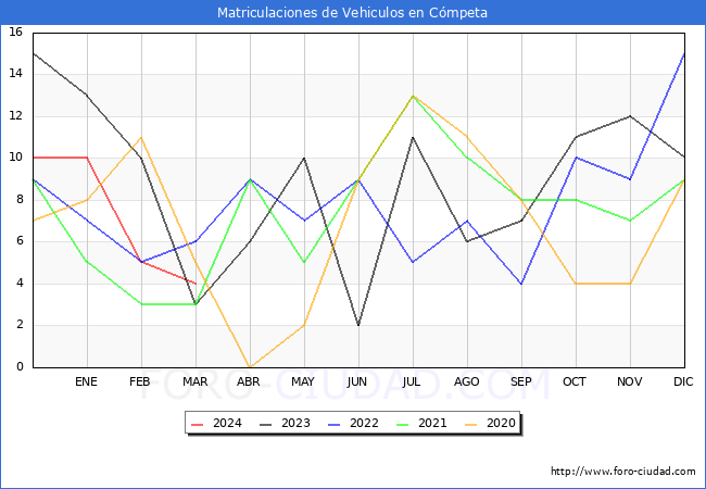 estadsticas de Vehiculos Matriculados en el Municipio de Cmpeta hasta Marzo del 2024.