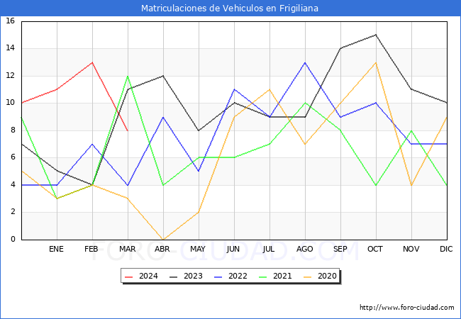 estadsticas de Vehiculos Matriculados en el Municipio de Frigiliana hasta Marzo del 2024.