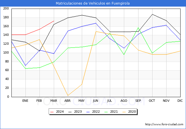 estadsticas de Vehiculos Matriculados en el Municipio de Fuengirola hasta Marzo del 2024.