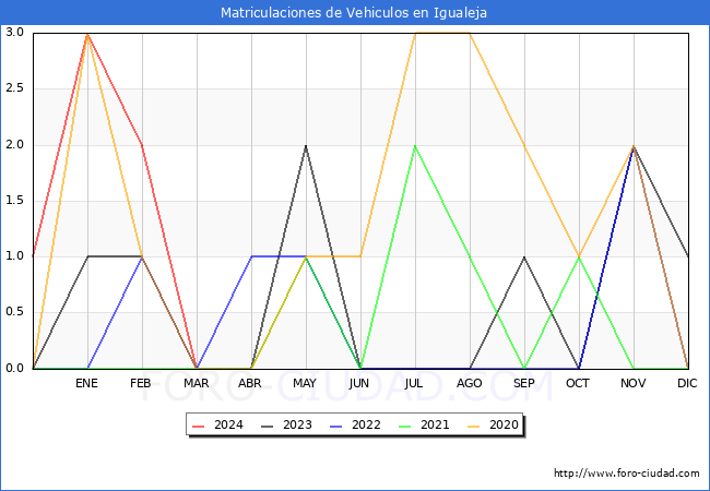 estadsticas de Vehiculos Matriculados en el Municipio de Igualeja hasta Marzo del 2024.