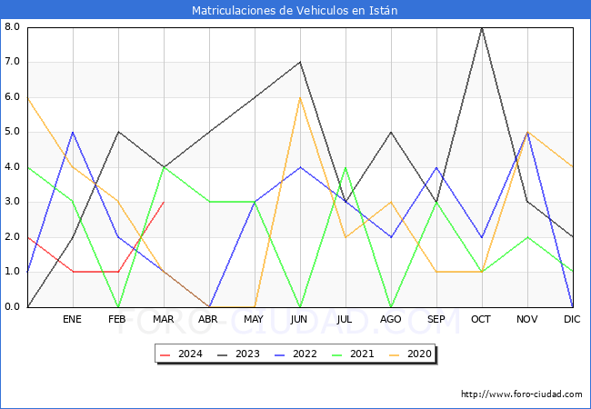 estadsticas de Vehiculos Matriculados en el Municipio de Istn hasta Marzo del 2024.