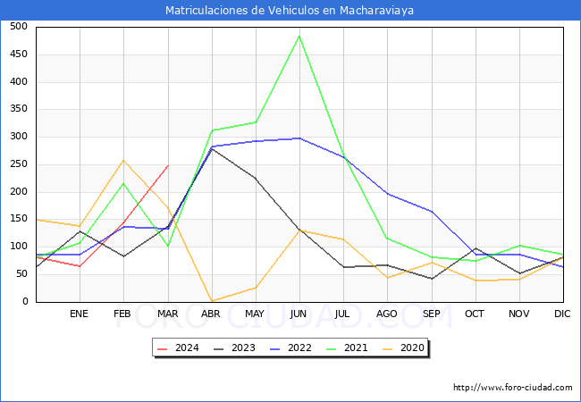 estadsticas de Vehiculos Matriculados en el Municipio de Macharaviaya hasta Marzo del 2024.