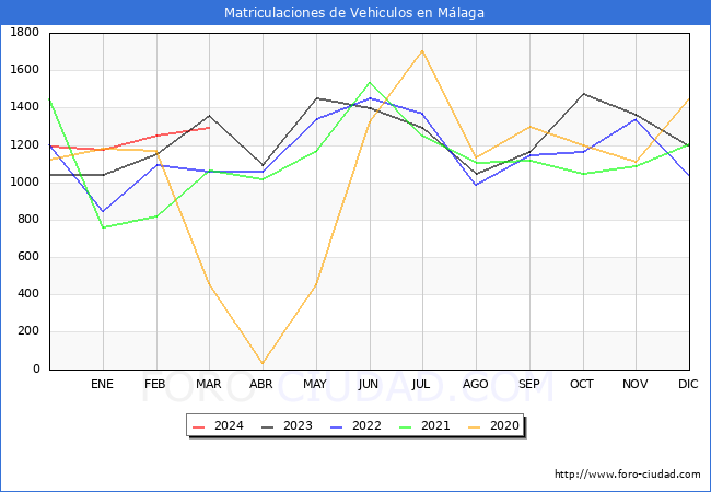 estadsticas de Vehiculos Matriculados en el Municipio de Mlaga hasta Marzo del 2024.