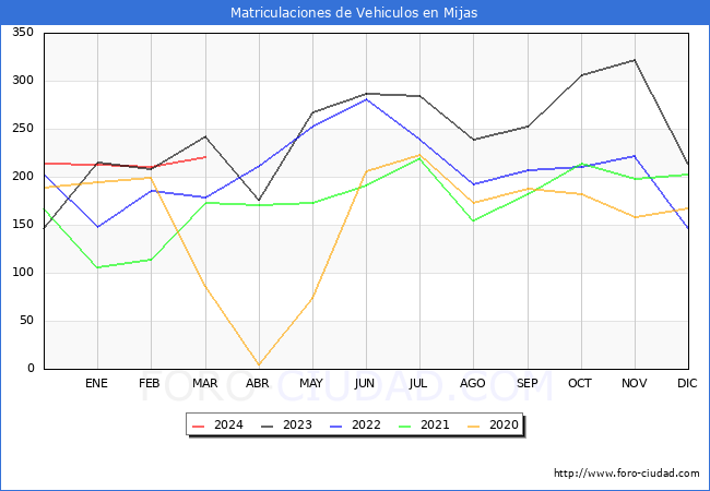 estadsticas de Vehiculos Matriculados en el Municipio de Mijas hasta Marzo del 2024.