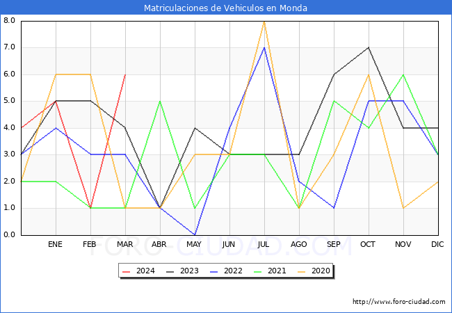 estadsticas de Vehiculos Matriculados en el Municipio de Monda hasta Marzo del 2024.
