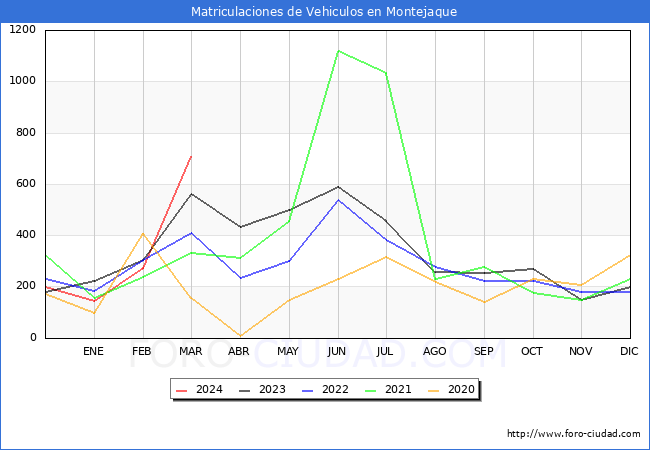 estadsticas de Vehiculos Matriculados en el Municipio de Montejaque hasta Marzo del 2024.