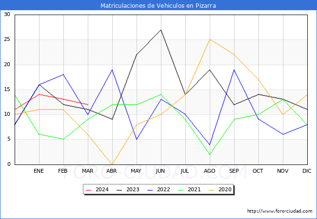 estadsticas de Vehiculos Matriculados en el Municipio de Pizarra hasta Marzo del 2024.